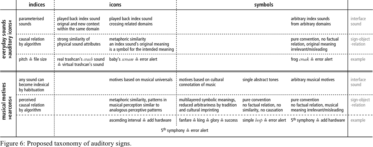 Taxonomy of Auditory Signs